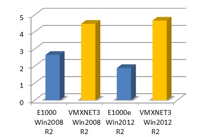 vmxnet3-vs-e1000