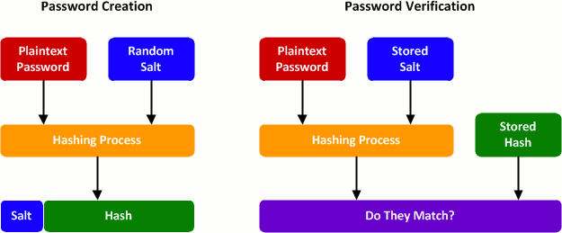 PasswordHashSalt_01